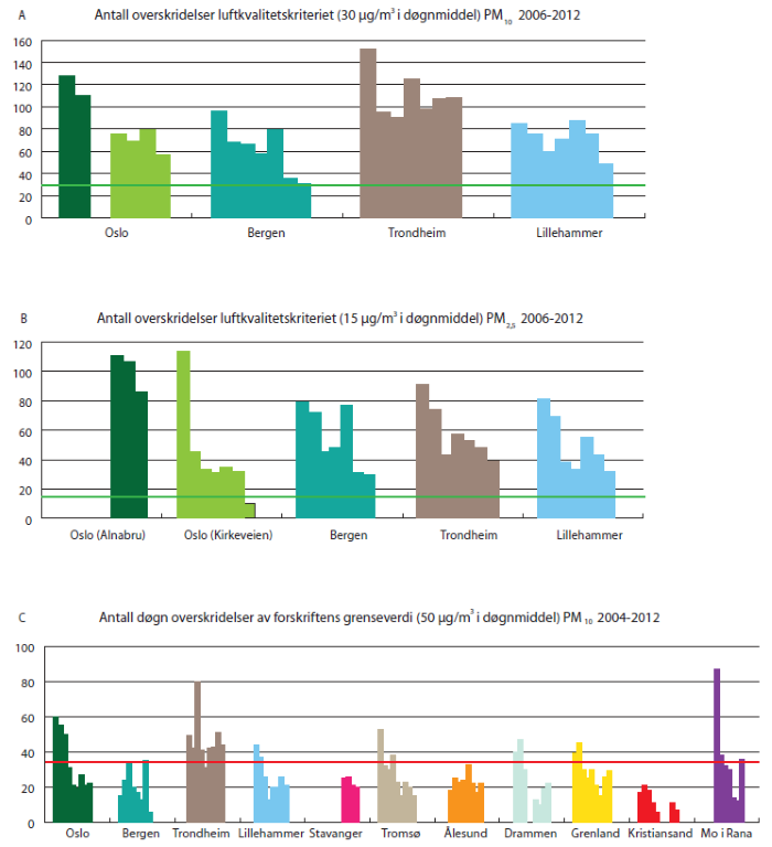 Figur 6. Antall overskridelser av luftkvalitetskriteriene for døgnmiddelskonsentrasjon PM10 (A) og PM2,5 (B) ved utvalgte veinære målestasjoner