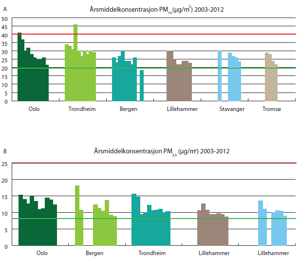 Figur 7. Høyeste målte årsmiddelverdi (μg/m3) av PM10 (A) og PM2,5 (B) ved målestasjoner i norske byer. Rød linje viser forurensningsforskriftens grenseverdi for årsmiddelkonsentrasjon. Grønn linje viser luftkvalitetskriteriene. Kilde: Sentral database for luftovervåkning. 2013.. 