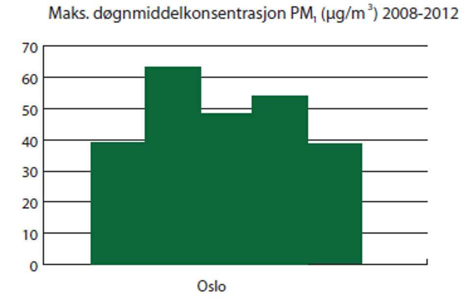 Figur 8. Døgnmiddelverdier (µg/m3) av PM målt i Oslo i perio­den 2008­-2012. Kilde: Sentral database for luftovervåkningsdata, 2013 