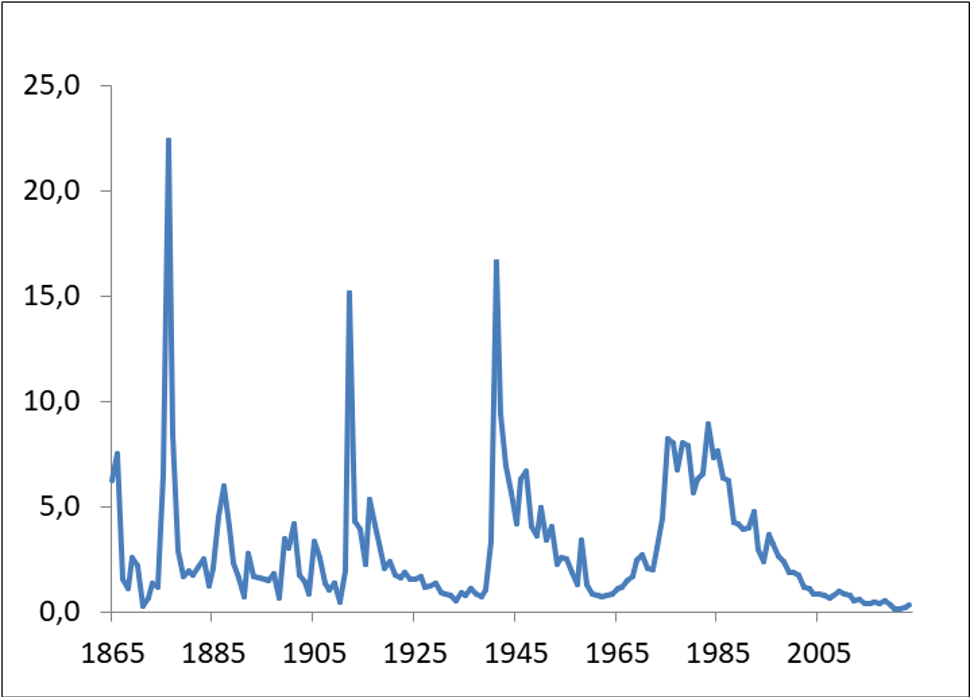 Tilfeller av meningokokksykdom i Norge 1865-2023, figur