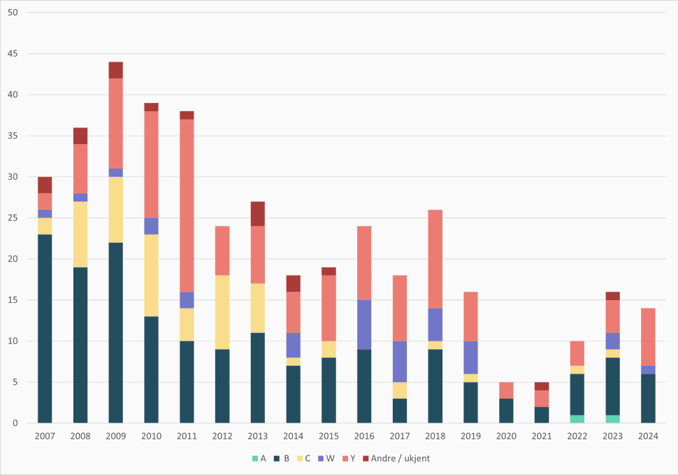 Antall tilfeller av meningokokksykdom per år, figur
