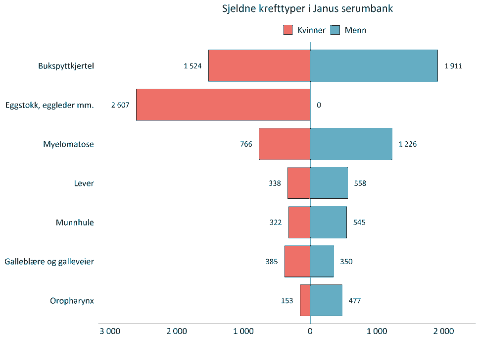 Figur over utvalgte sjeldne krefttyper i Janus serumbank per kjønn.