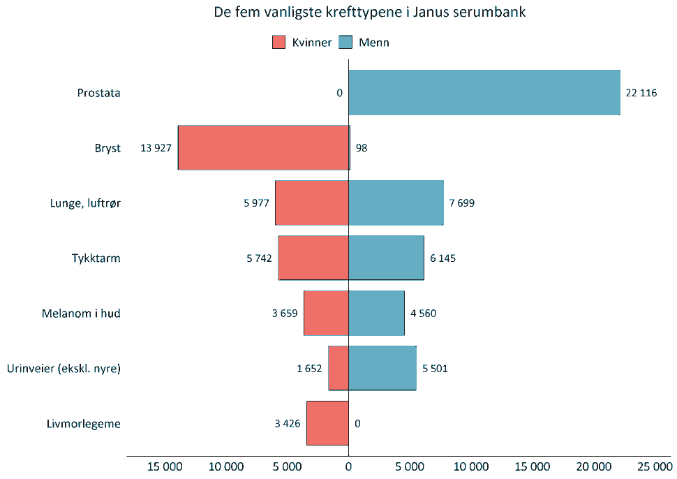 Figur over de 5 vanligste krefttypene i Janus serumbank per kjønn. For menn er de vanligste krefttypene kreft i prostata, lunge, tykktarm, urinveier og melanom i hud. For kvinner er de vanligste krefttypene kreft i bryst, lunge, tykktarm, melanom i hud og livmorlegeme.