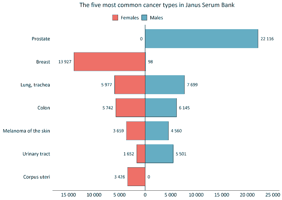 Figure of the five most common cancer types in Janus Serum Bank by sex.