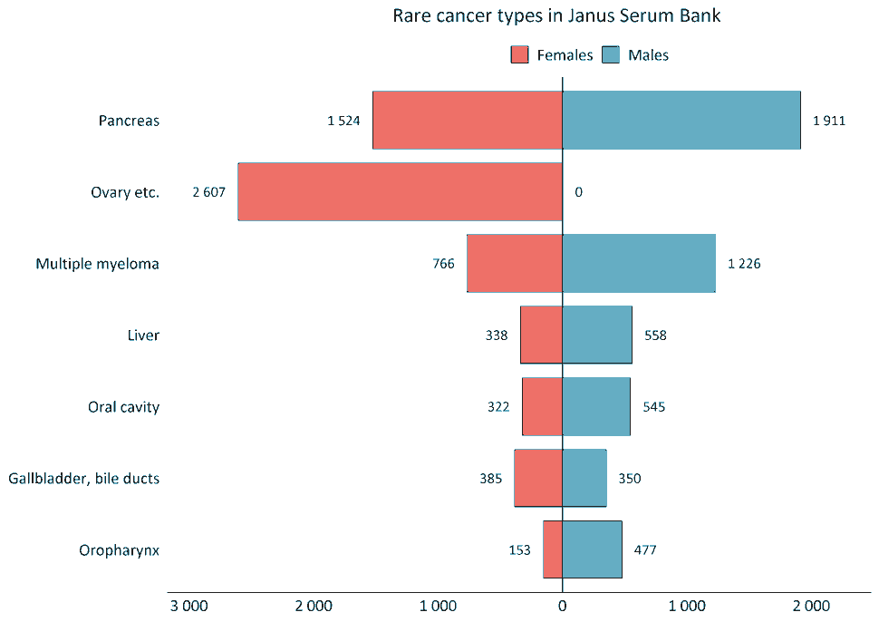 Figure of selected rare cancer types in Janus Serum Bank by sex.